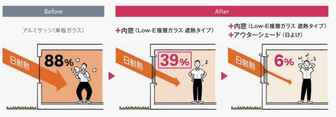 窓🪟をリフォームして快適なお家時間に！～内窓設置、ガラスコーティング、断熱窓交換はいかがでしょうか？～