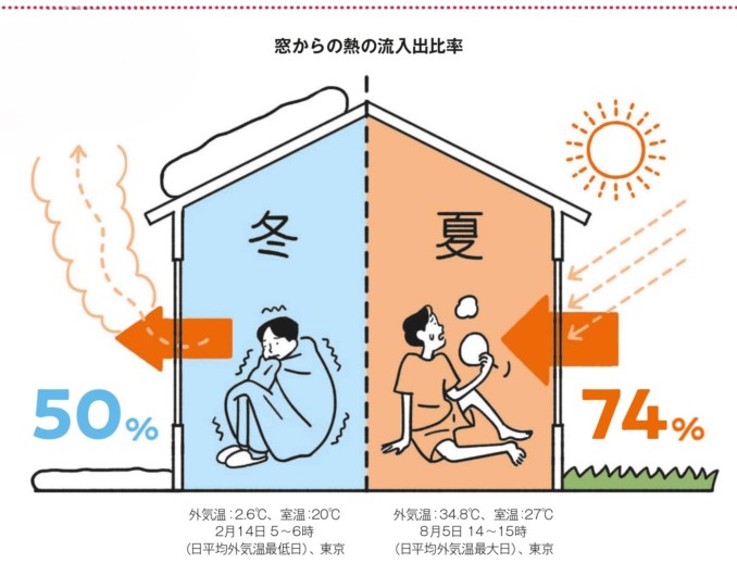 窓🪟をリフォームして快適なお家時間に！～内窓設置、ガラスコーティング、断熱窓交換はいかがでしょうか？～